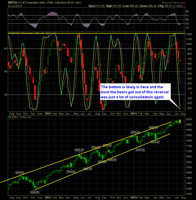 SharePlanner Reversal Indicator Weekly 7-23-14