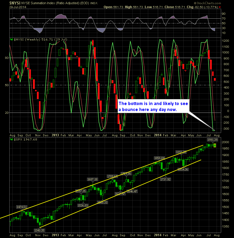 SharePlanner Reversal Indicator Weekly 7-30-14
