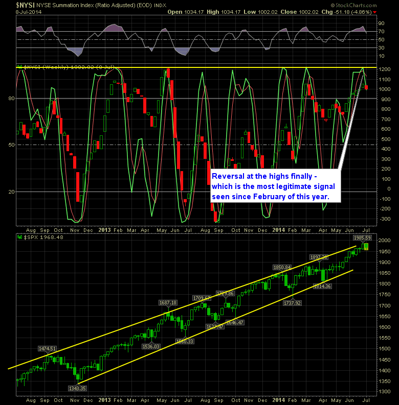 SharePlanner Reversal Indicator Weekly 7-9-14