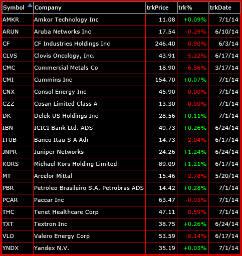 bearish watch-list 7-1-14