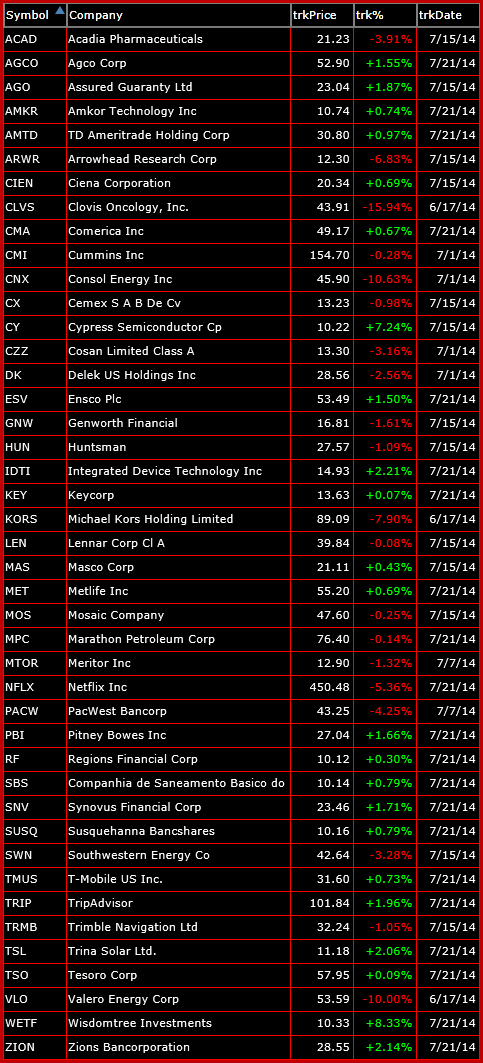 bearish watch-list 7-22-14
