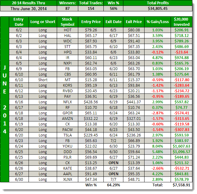 june-past-performance