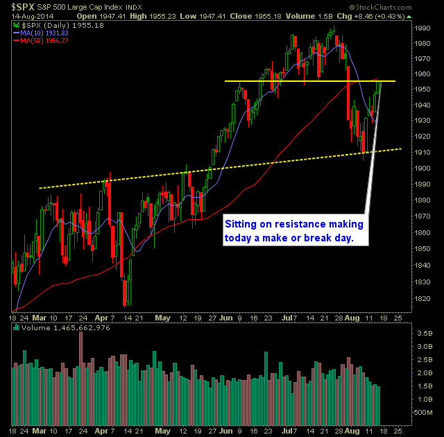 SP 500 Market Analysis 8-15-14