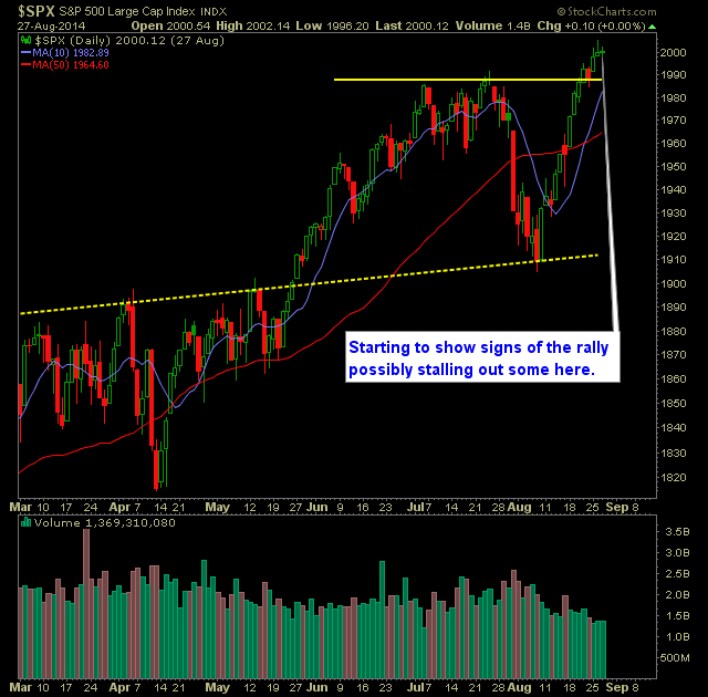 SP 500 Market Analysis 8-28-14