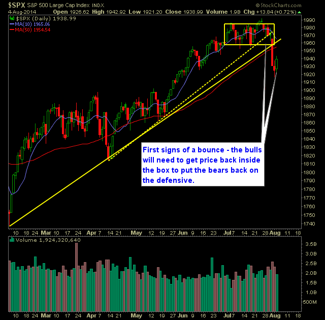 SP 500 Market Analysis 8-5-14