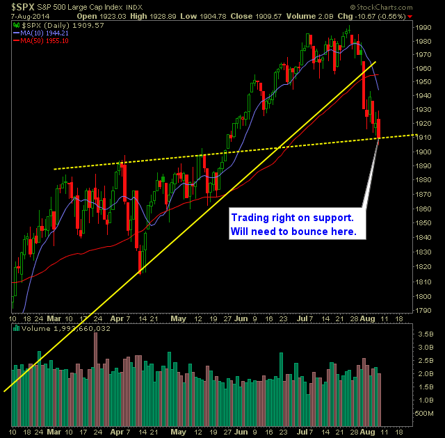 SP 500 Market Analysis 8-8-14