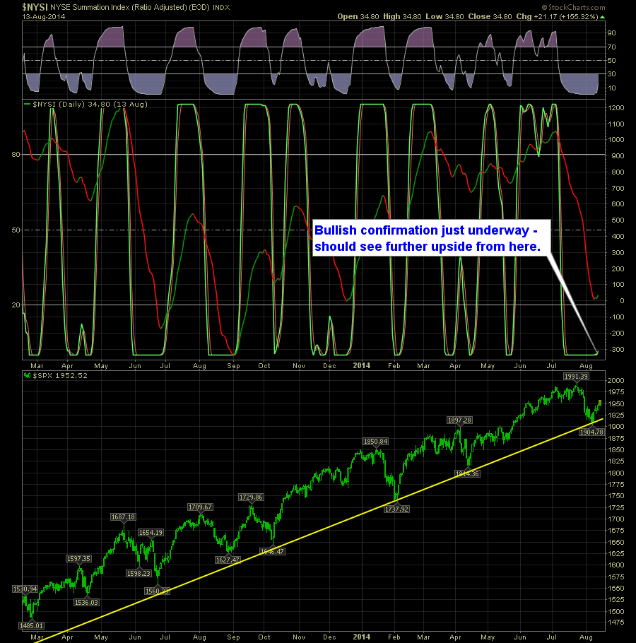 SharePlanner Reversal Indicator Daily 8-13-14