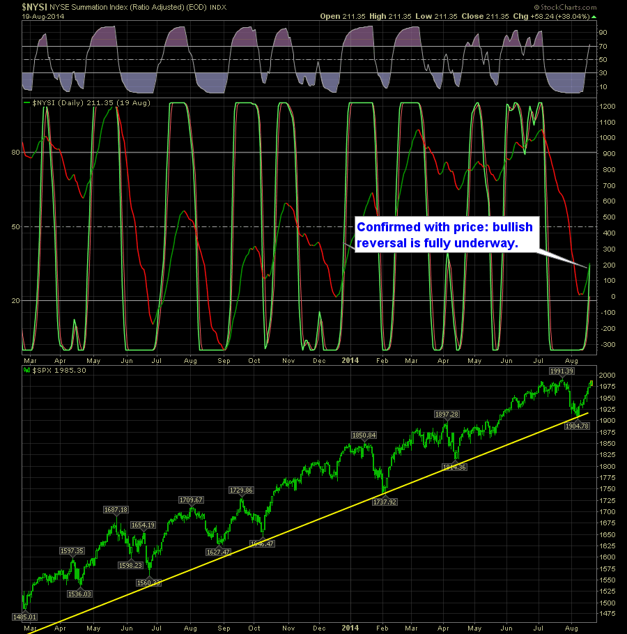 SharePlanner Reversal Indicator Daily 8-20-14
