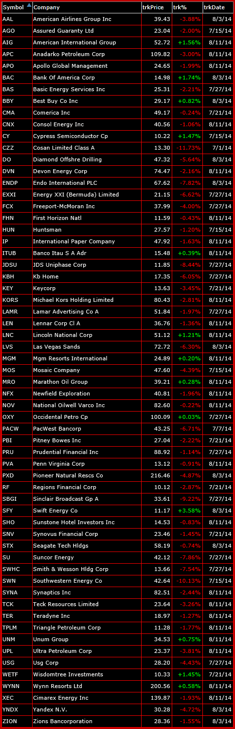 bearish list of trade setups 8-12-14