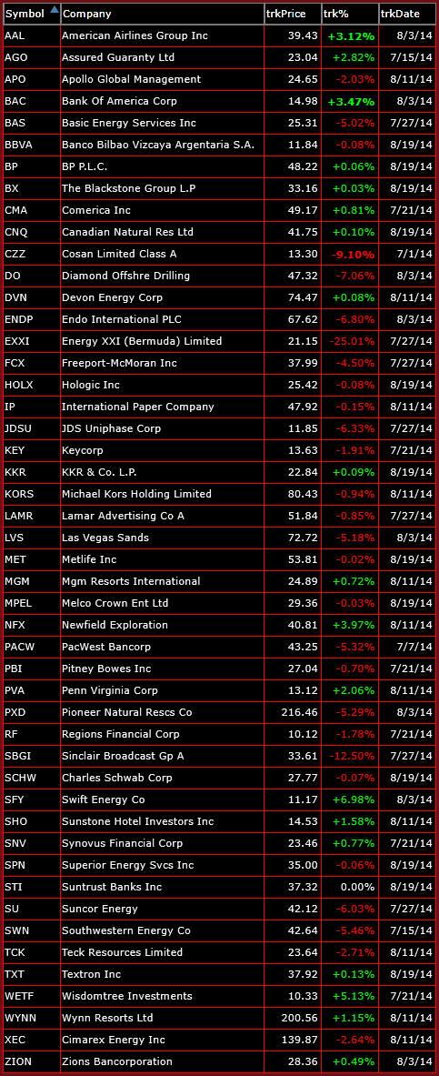 bearish list of trade setups 8-19-14