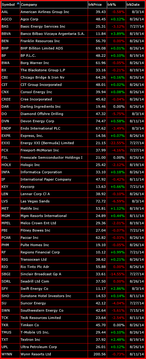bearish list of trade setups 8-26-14