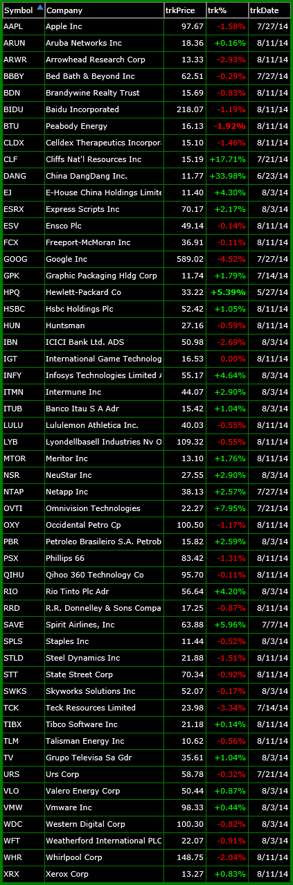 bullish list of trade setups 8-11-14