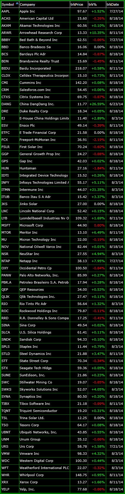 bullish list of trade setups 8-18-14