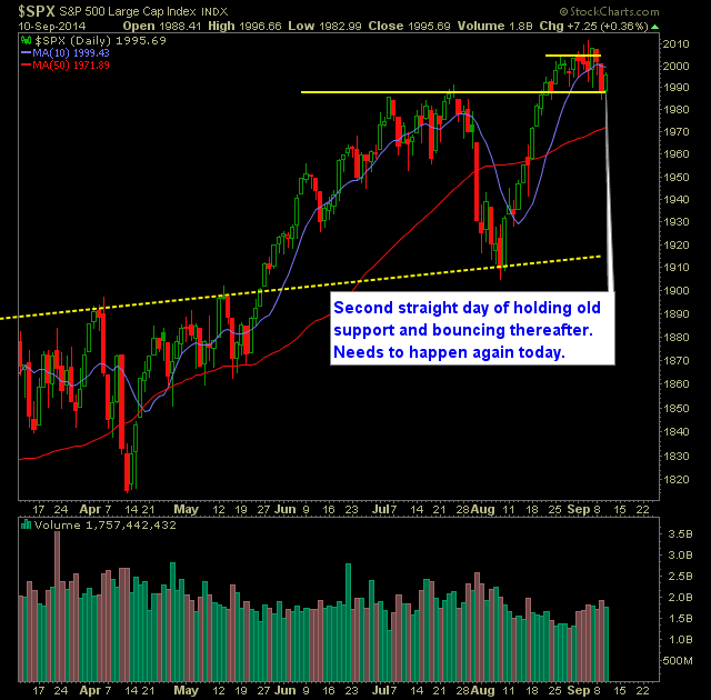 SP 500 Market Analysis 9-11-14