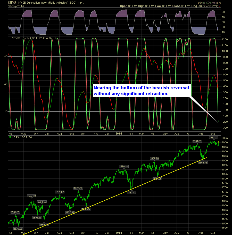 SharePlanner Reversal Indicator Daily 9-17-14