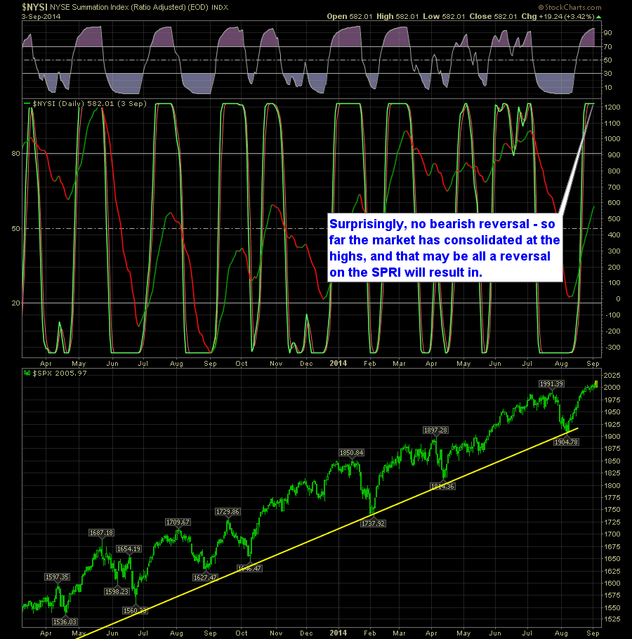 SharePlanner Reversal Indicator Daily 9-4-14