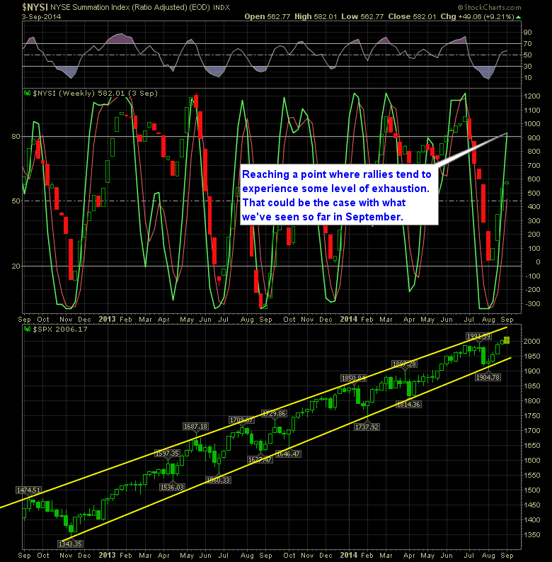 SharePlanner Reversal Indicator Weekly 9-4-14