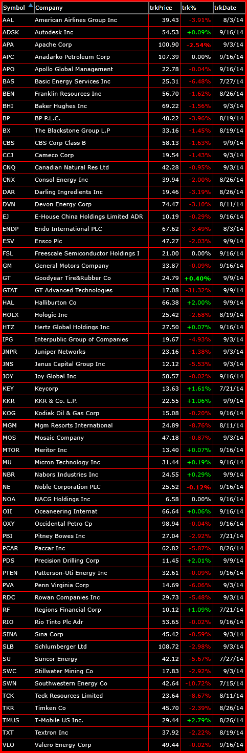 bearish list of trade setups 9-16-14