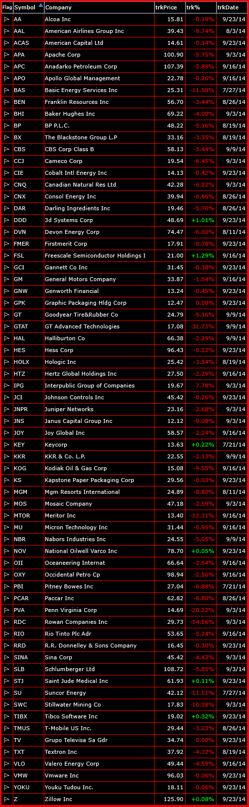 bearish list of trade setups 9-23-14