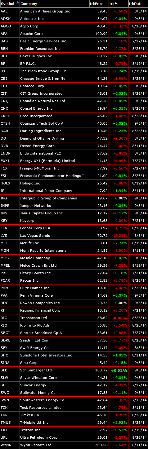 bearish list of trade setups 9-3-14
