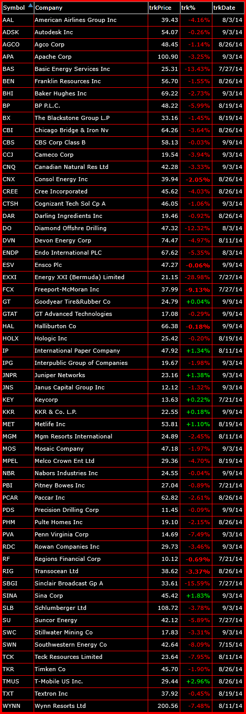 bearish list of trade setups 9-9-14