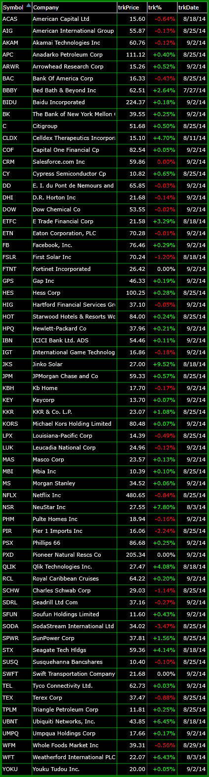 bullish list of trade setups 9-2-14