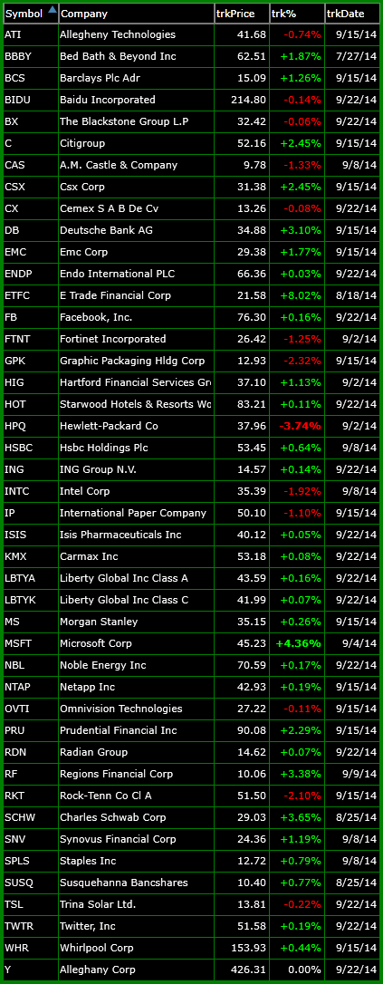 bullish list of trade setups 9-22-14