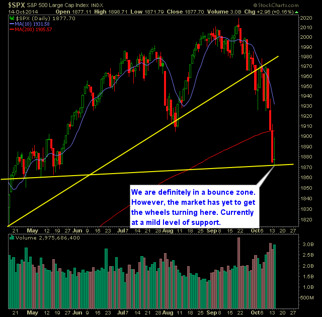SP 500 Market Analysis 10-15-14