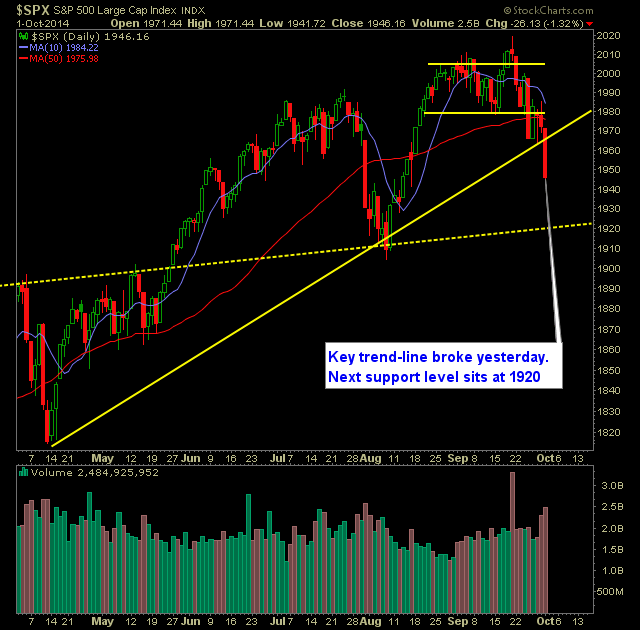 SP 500 Market Analysis 10-2-14