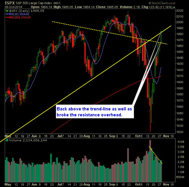 SP 500 Market Analysis 10-29-14