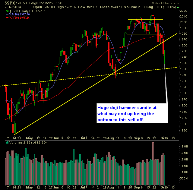 SP 500 Market Analysis 10-3-14