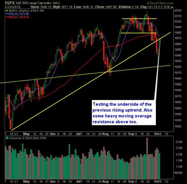 SP 500 Market Analysis 10-6-14
