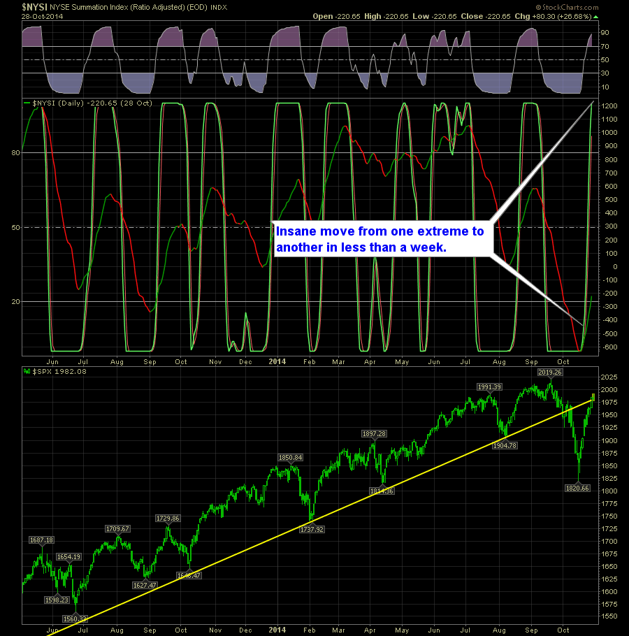 SharePlanner Reversal Indicator Daily 10-29-14