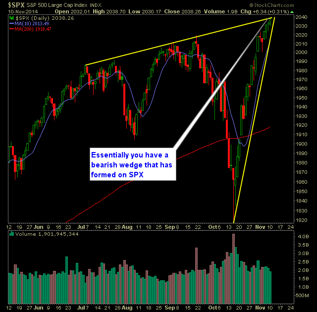 SP 500 Market Analysis 11-11-14