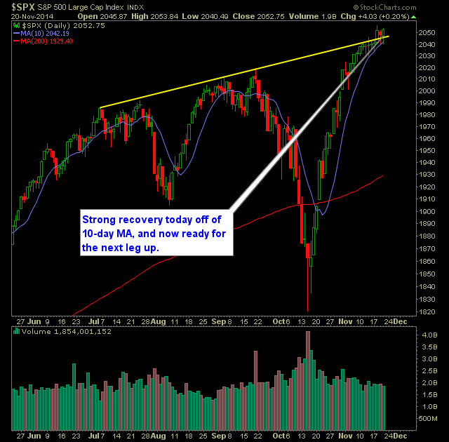 SP 500 Market Analysis 11-21-14