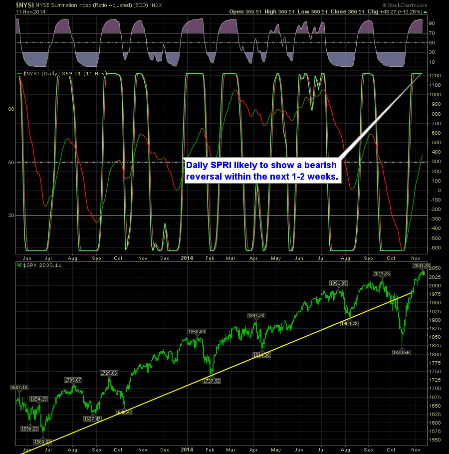 SharePlanner Reversal Indicator Daily 11-12-14