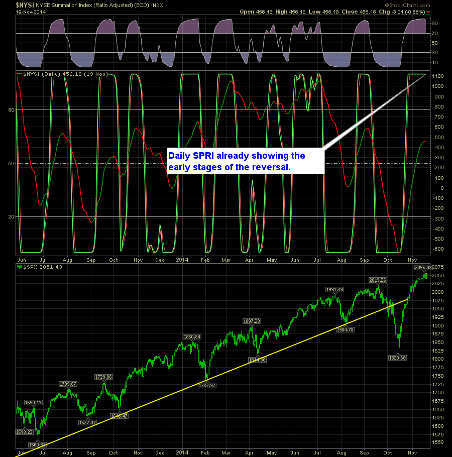 SharePlanner Reversal Indicator Daily 11-20-14