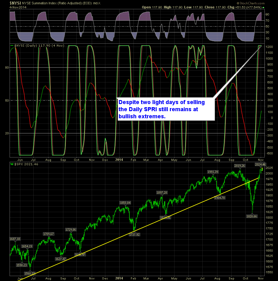 SharePlanner Reversal Indicator Daily 11-5-14