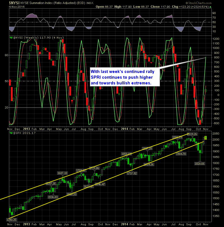 SharePlanner Reversal Indicator Weekly 11-5-14