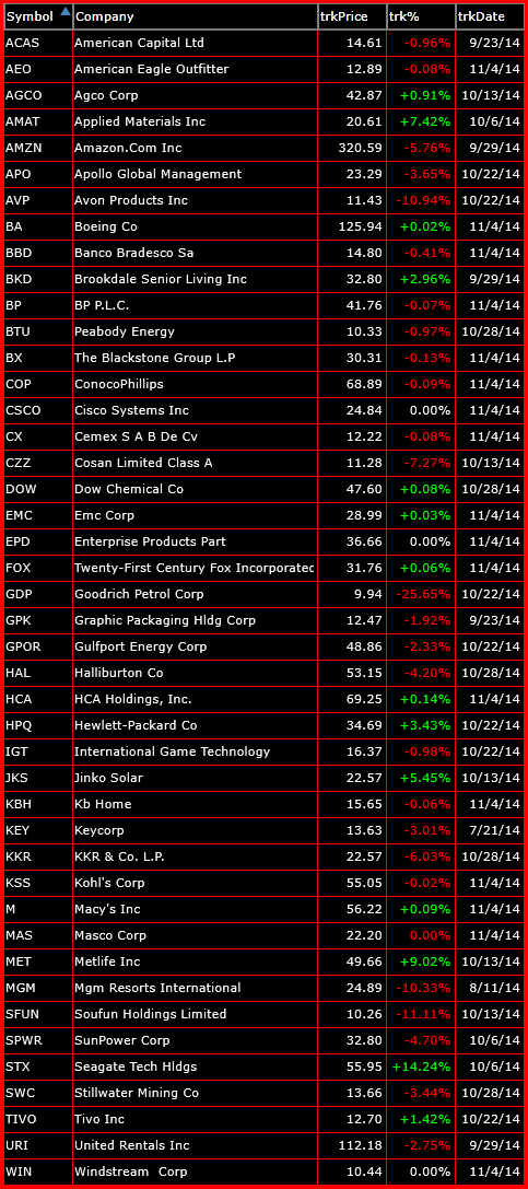 bearish watch-list 11-4-14