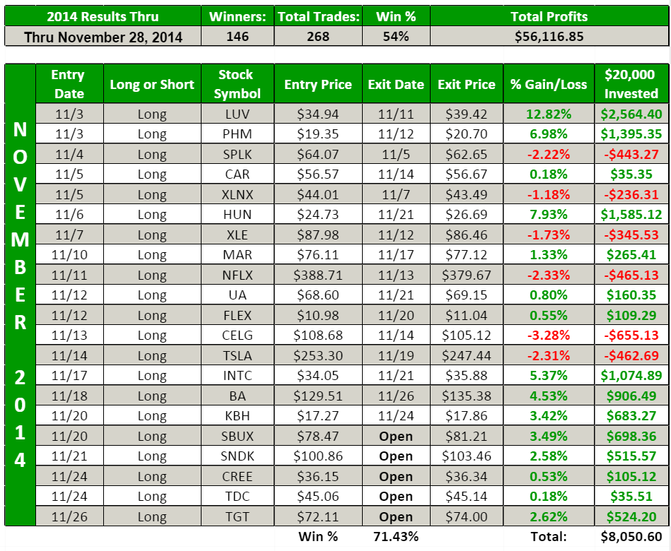 november-swing-trade-results