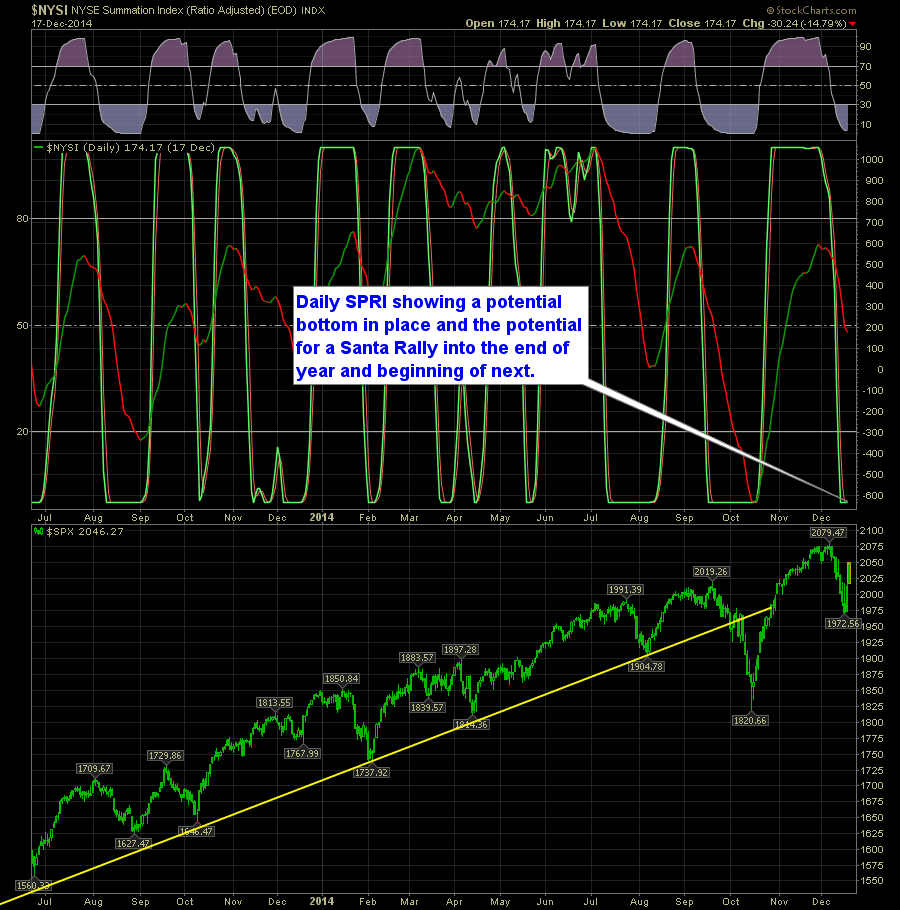 SharePlanner Reversal Indicator Daily 12-18-14