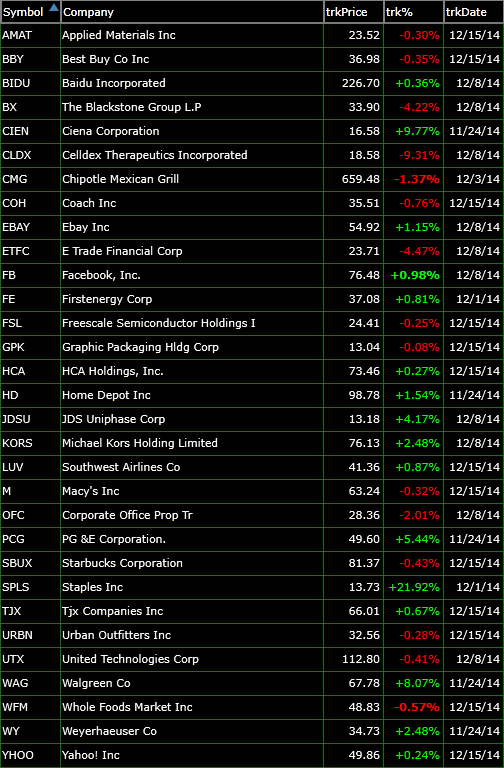 bullish-watch-list12-15-14