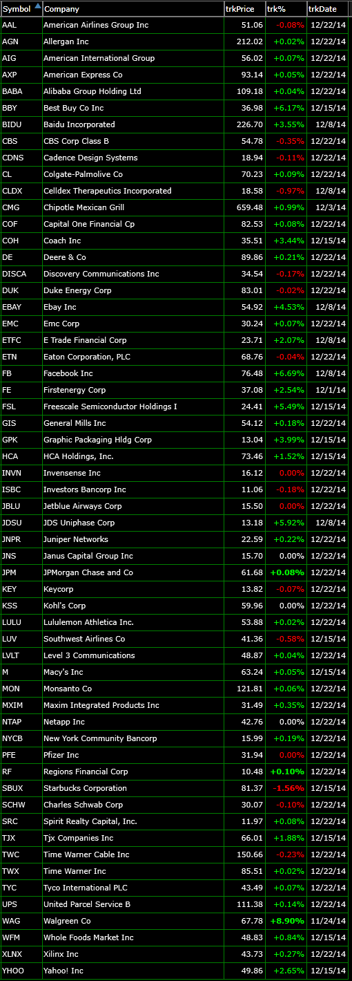 bullish watch-list 12-22-14