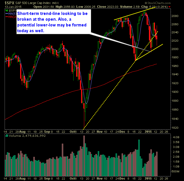 SP 500 Market Analysis 1-14-15