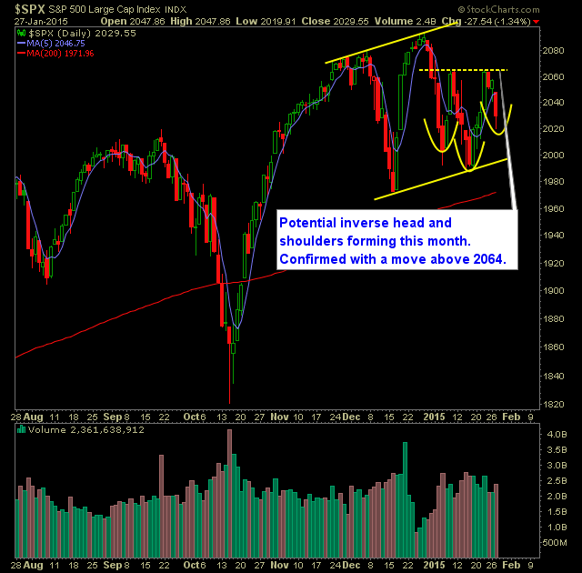 SP 500 Market Analysis 1-28-15