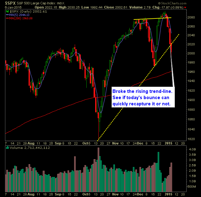 SP 500 Market Analysis 1-7-15
