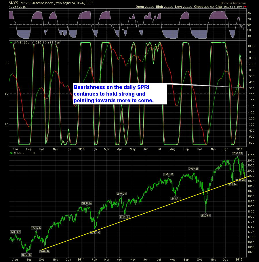 SharePlanner Reversal Indicator Daily 1-14-15