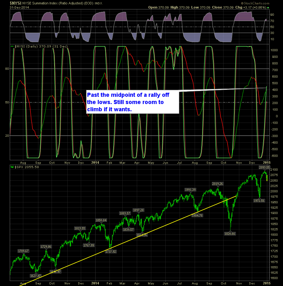 SharePlanner Reversal Indicator Daily 1-2-15