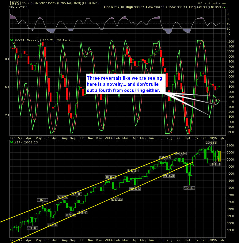 SharePlanner Reversal Indicator Weekly 1-29-15